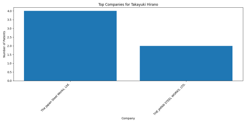 Takayuki Hirano Top Companies.png