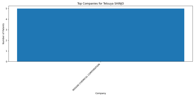 Tetsuya SHINJO Top Companies.png