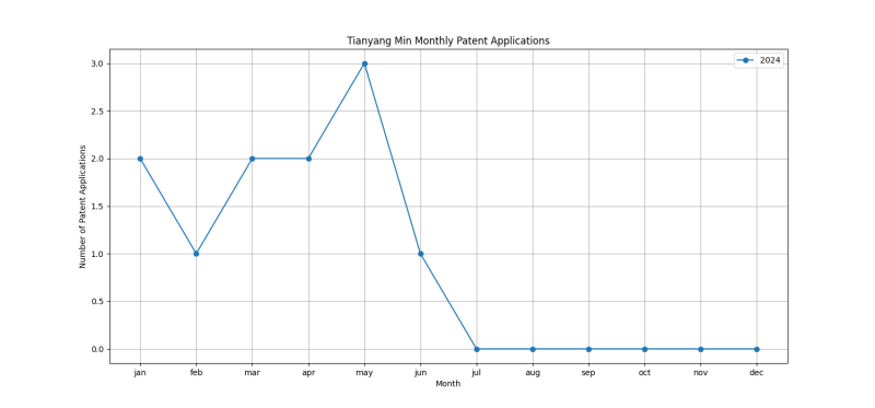 Tianyang Min Monthly Patent Applications.png