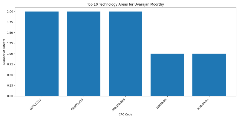 Uvarajan Moorthy Top Technology Areas.png