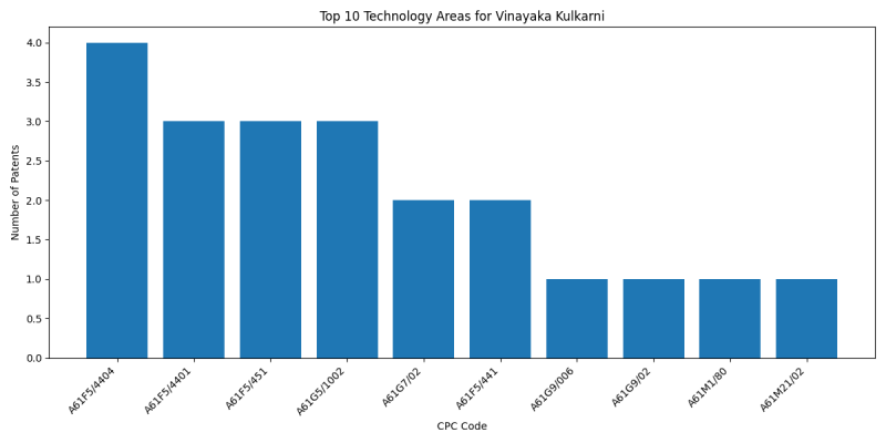 Vinayaka Kulkarni Top Technology Areas.png