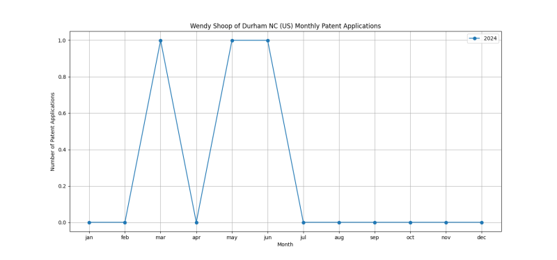 Wendy Shoop of Durham NC (US) Monthly Patent Applications.png