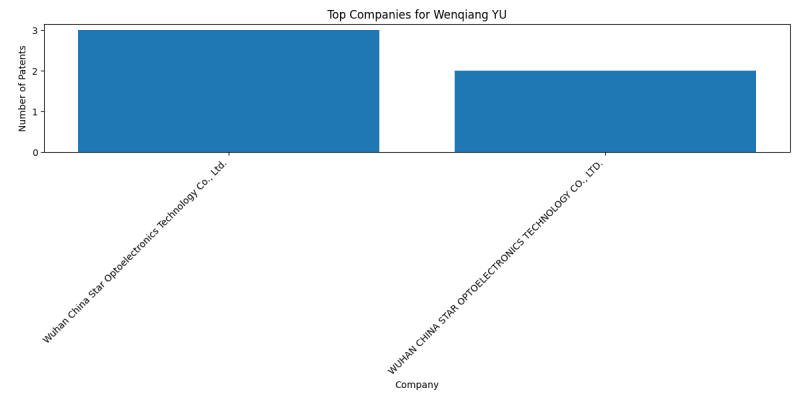 Wenqiang YU Top Companies.png