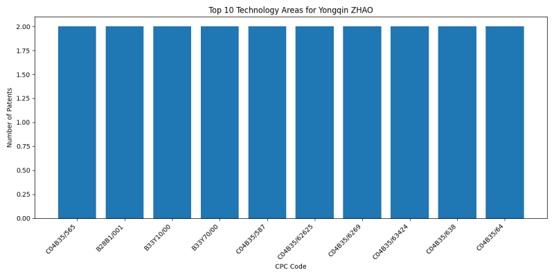 Yongqin ZHAO Top Technology Areas.png