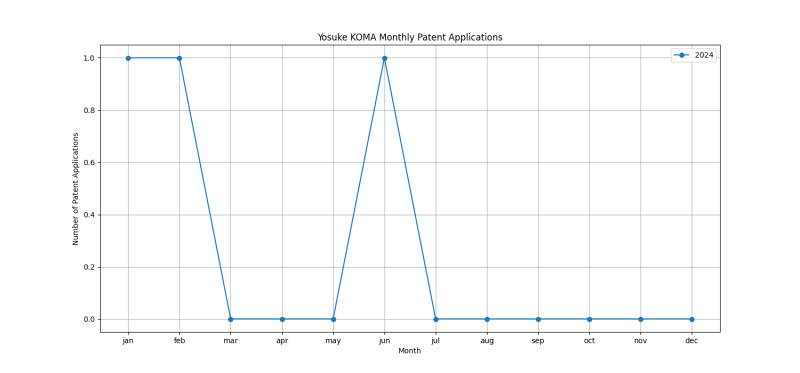 Yosuke KOMA Monthly Patent Applications.png