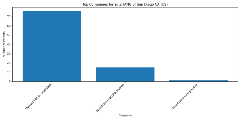 Yu ZHANG of San Diego CA (US) Top Companies.png