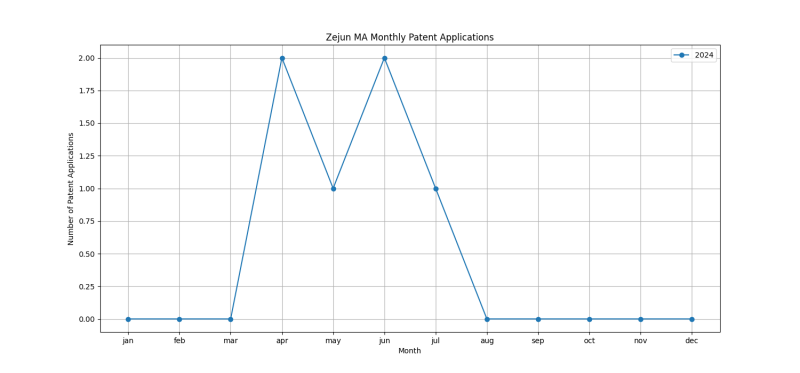 Zejun MA Monthly Patent Applications.png