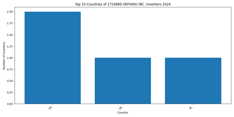 2724889 ONTARIO INC. Inventor Countries 2024 - Up to June 2024