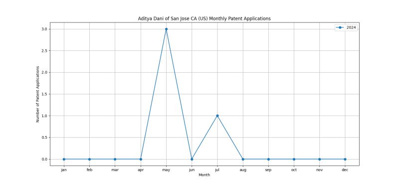 Aditya Dani of San Jose CA (US) Monthly Patent Applications.png