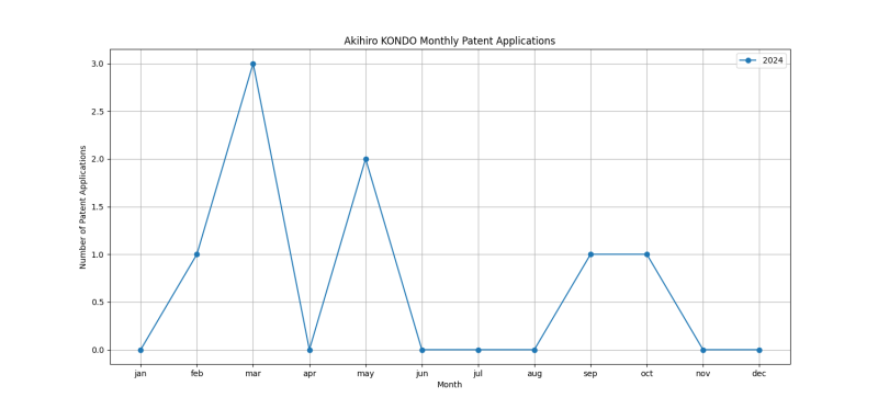 Akihiro KONDO Monthly Patent Applications.png