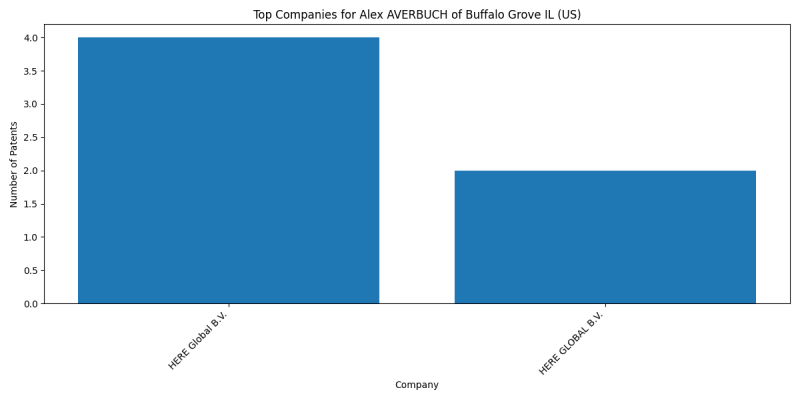 Alex AVERBUCH of Buffalo Grove IL (US) Top Companies.png