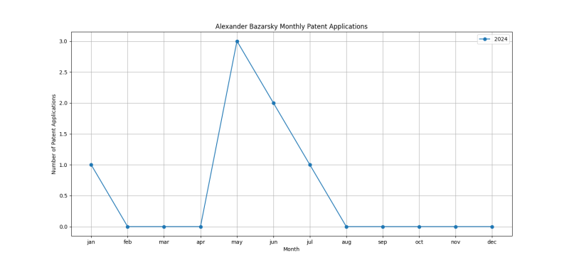 Alexander Bazarsky Monthly Patent Applications.png