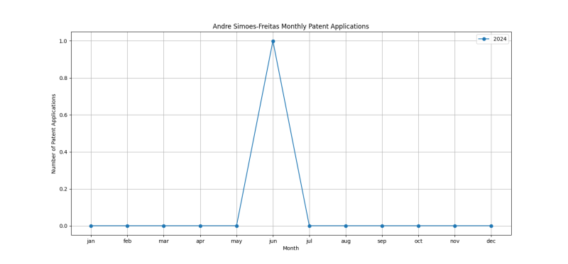 Andre Simoes-Freitas Monthly Patent Applications.png