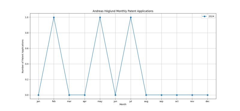 Andreas Höglund Monthly Patent Applications.png