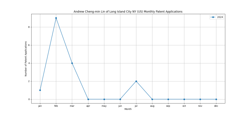 Andrew Cheng-min Lin of Long Island City NY (US) Monthly Patent Applications.png