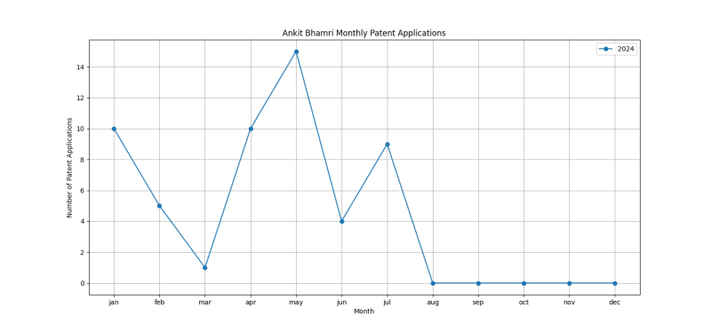 Ankit Bhamri Monthly Patent Applications.png