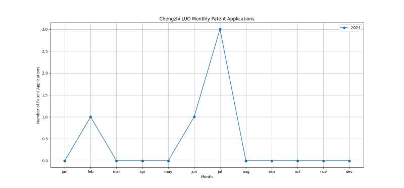 Chengzhi LUO Monthly Patent Applications.png