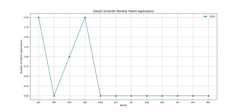 Danjeli Schembri Monthly Patent Applications.png