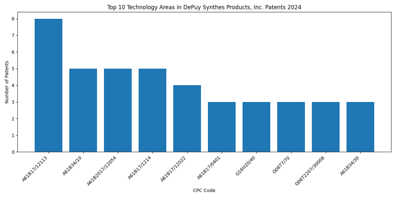 DePuy Synthes Products, Inc. Top Technology Areas 2024 - Up to June 2024