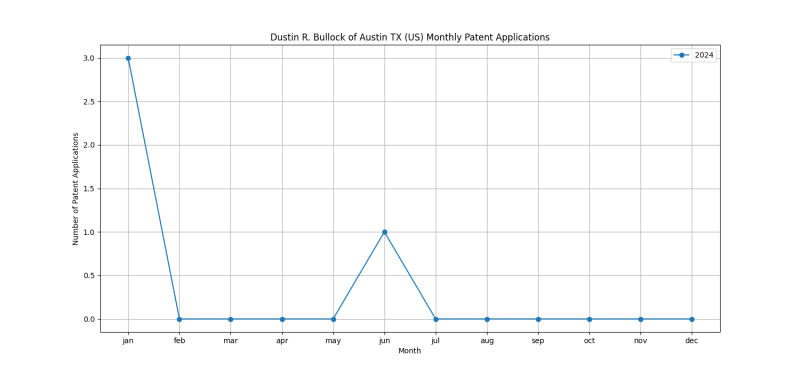 Dustin R. Bullock of Austin TX (US) Monthly Patent Applications.png