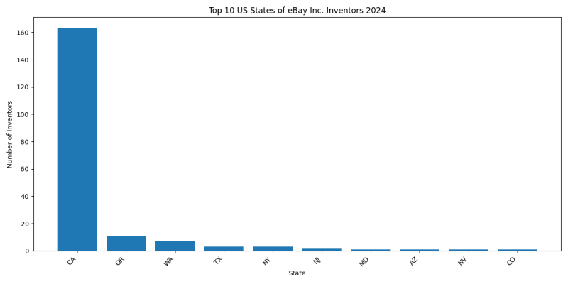 eBay Inc. Inventor States 2024 - Up to June 2024