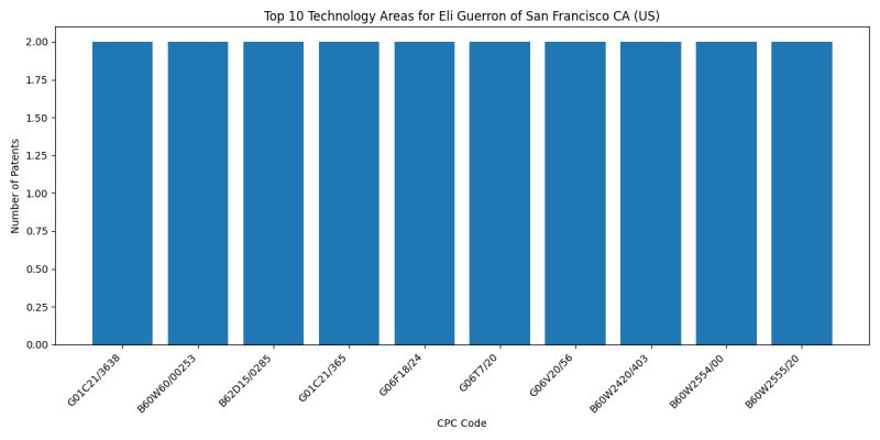 Eli Guerron of San Francisco CA (US) Top Technology Areas.png