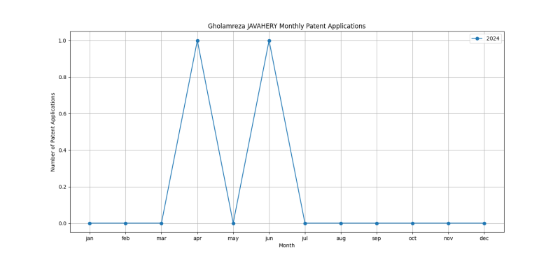 Gholamreza JAVAHERY Monthly Patent Applications.png