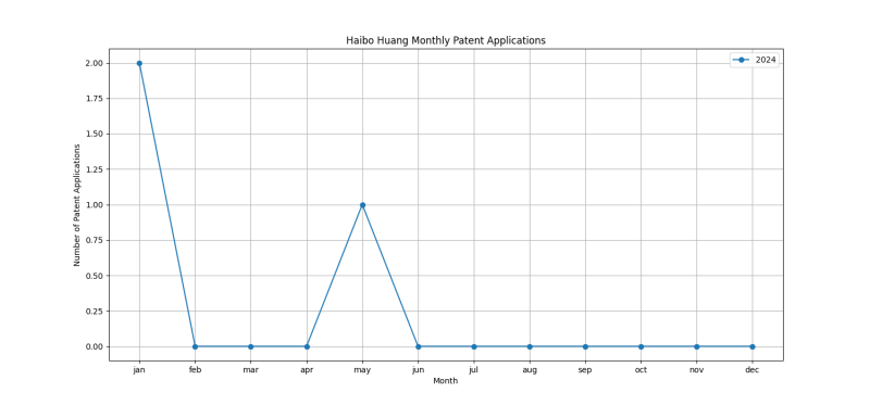 Haibo Huang Monthly Patent Applications.png