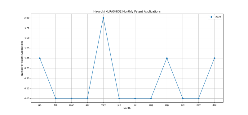 Hiroyuki KURASHIGE Monthly Patent Applications.png