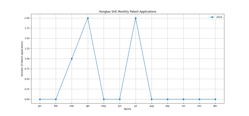 Hongtao SHE Monthly Patent Applications.png