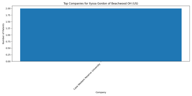 Ilyssa Gordon of Beachwood OH (US) Top Companies.png