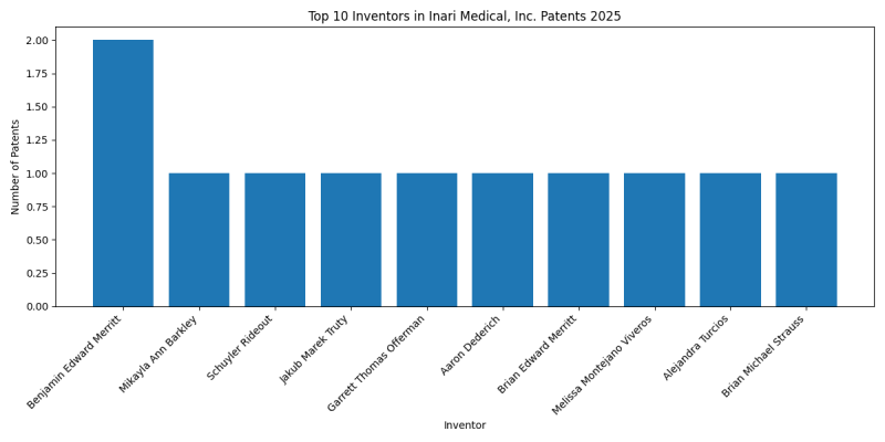 Inari Medical, Inc. Top Inventors 2025 - Up to April 2025