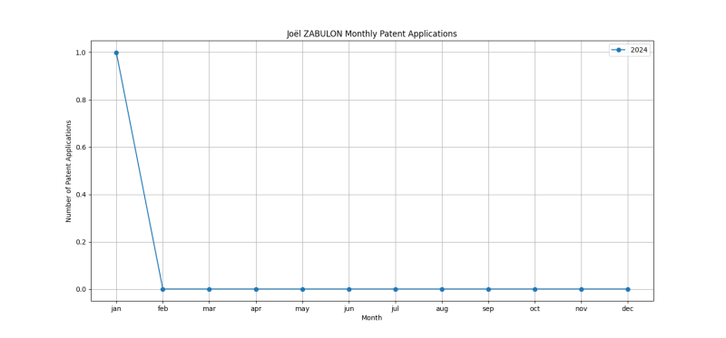 Joël ZABULON Monthly Patent Applications.png