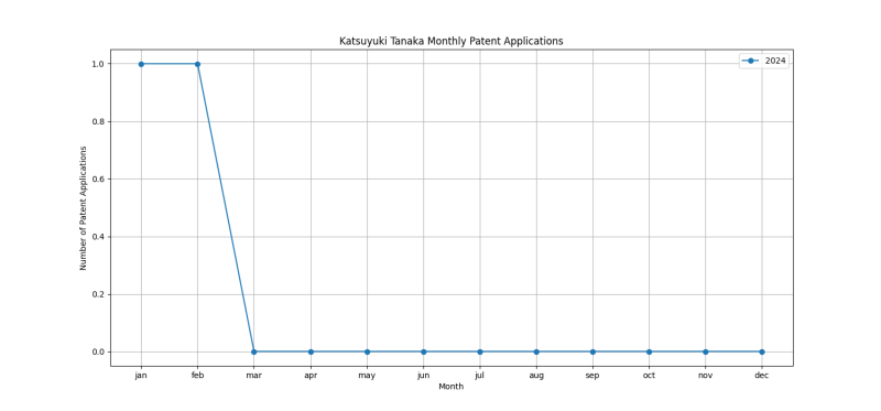 Katsuyuki Tanaka Monthly Patent Applications.png