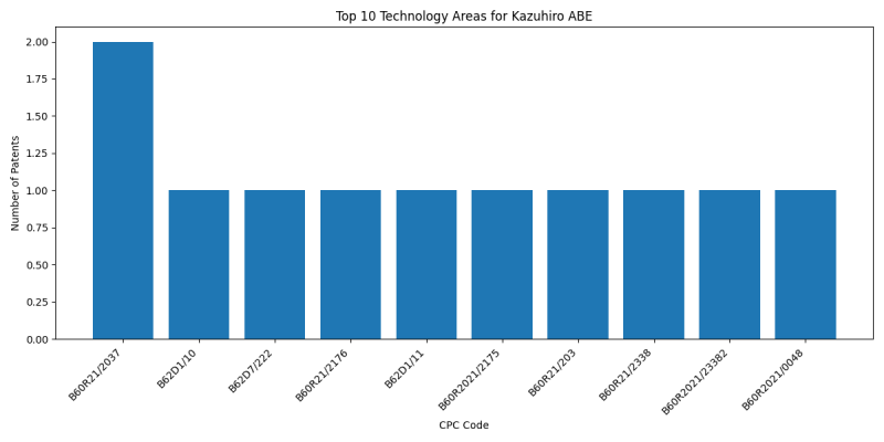 Kazuhiro ABE Top Technology Areas.png