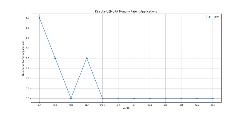 Keisuke UEMURA Monthly Patent Applications.png