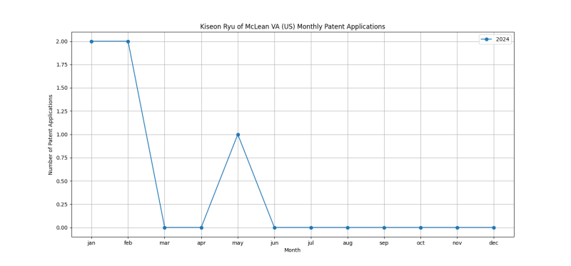 Kiseon Ryu of McLean VA (US) Monthly Patent Applications.png