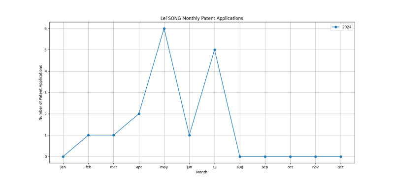 Lei SONG Monthly Patent Applications.png