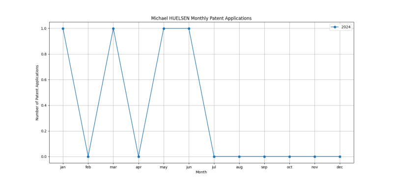 Michael HUELSEN Monthly Patent Applications.png