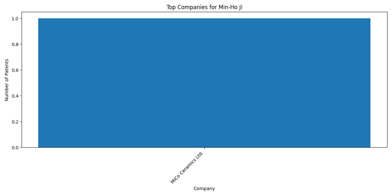 Min-Ho Ji Top Companies.png