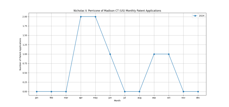 Nicholas V. Perricone of Madison CT (US) Monthly Patent Applications.png