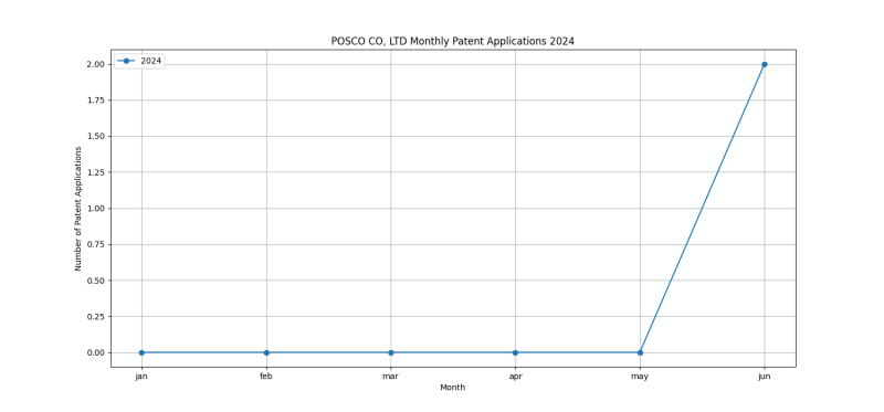 POSCO CO, LTD Monthly Patent Applications 2024 - Up to June 2024.png