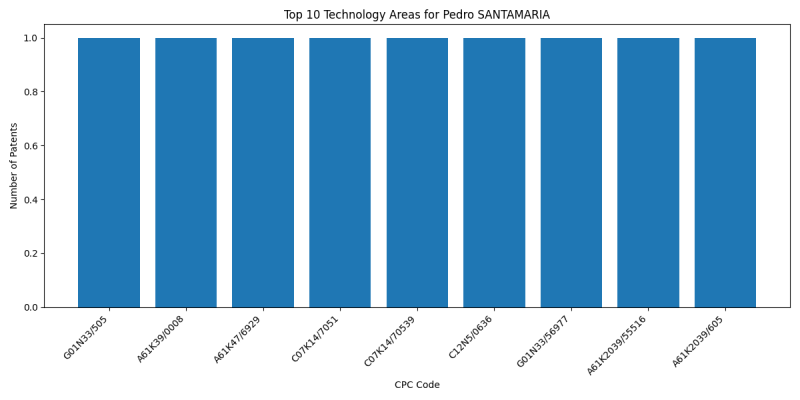 Pedro SANTAMARIA Top Technology Areas.png