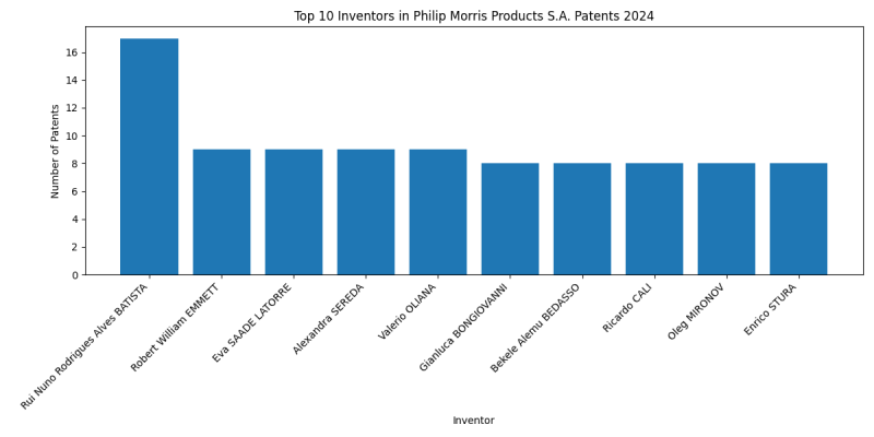 Philip Morris Products S.A. Top Inventors 2024 - Up to June 2024