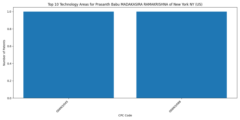 Prasanth Babu MADAKASIRA RAMAKRISHNA of New York NY (US) Top Technology Areas.png