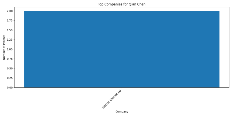 Qian Chen Top Companies.png