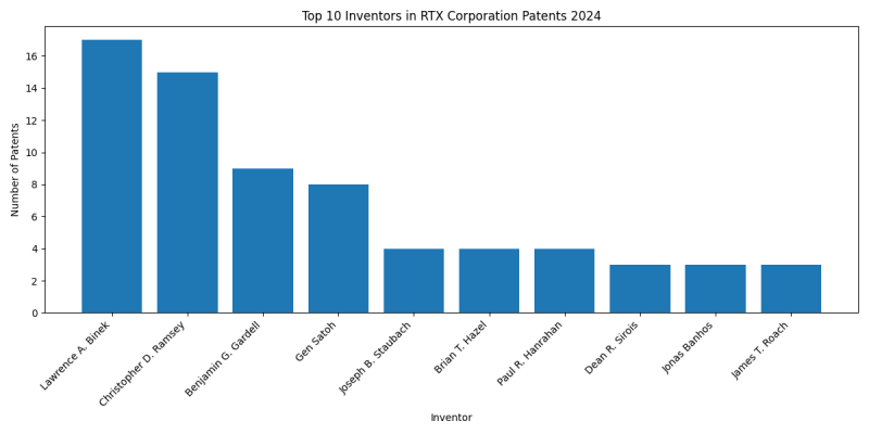 RTX Corporation Top Inventors 2024 - Up to June 2024