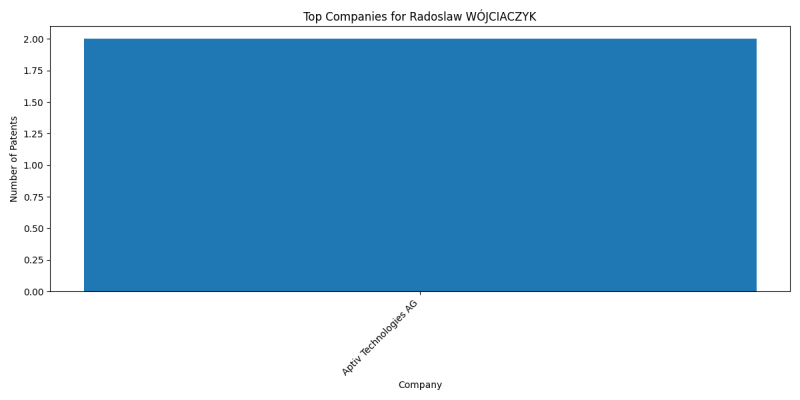 Radoslaw WÓJCIACZYK Top Companies.png