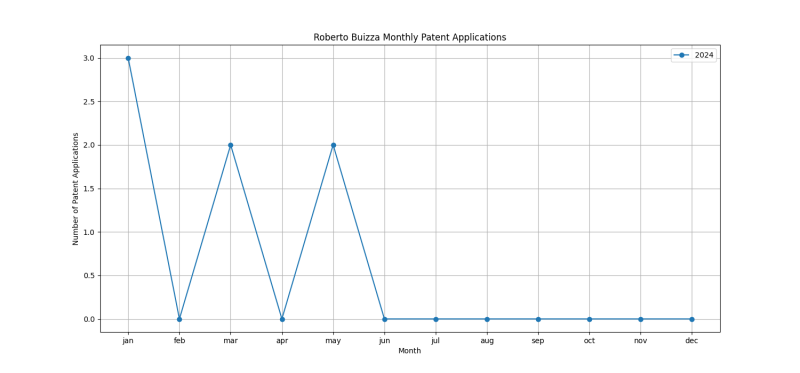 Roberto Buizza Monthly Patent Applications.png