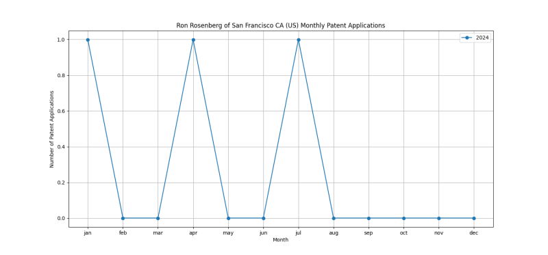 Ron Rosenberg of San Francisco CA (US) Monthly Patent Applications.png